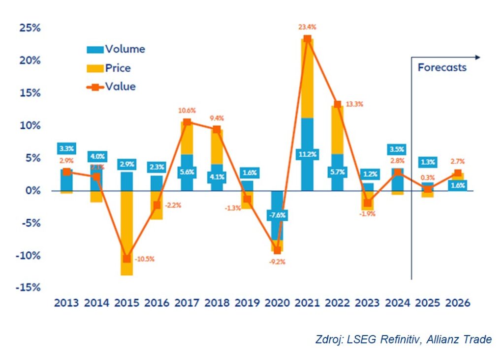 Globálny obchod s tovarom a službami, medziročný rast, zdroj: LSEG Refinitiv, Allianz Trade